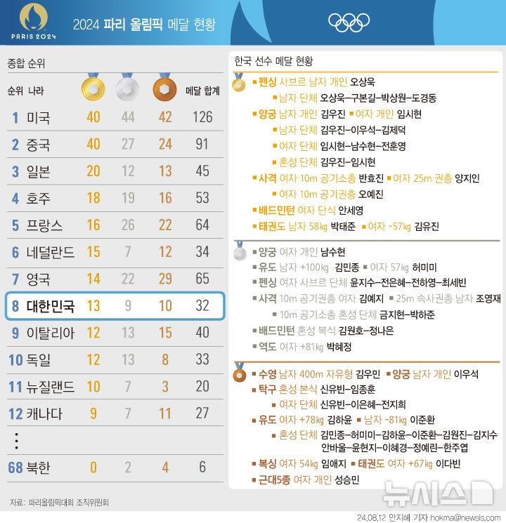 [서울=뉴시스] '2024 파리올림픽'이 17일 간의 열전을 마무리했다. 한국은 금메달 13개, 은메달 9개, 동메달 10개로 순위 8위를 차지했다. 구기 종목의 부진으로 48년 만에 최소 인원(144명)으로 대표팀을 꾸렸지만 선전했다. 총 메달 개수는 지난 1988 서울 대회 33개 이후 역대 두 번째로 많이 딴 대회로 기록됐다. (그래픽=안지혜 기자)  hokma@newsis.com