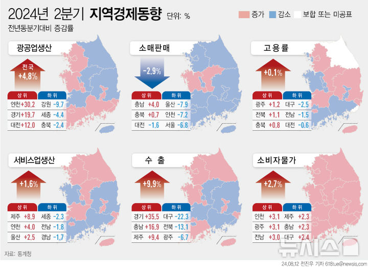 [서울=뉴시스] 12일 통계청에 따르면 올해 2분기 전국 소매판매는 승용차·연료소매점, 전문소매점 등의 판매가 줄어 전년동분기대비 2.9% 감소했다. 9분기 연속 감소로, 감소 폭도 2009년 1분기 4.5% 감소한 이후 14년 1분기 만에 최대 폭으로 줄었다. (그래픽=전진우 기자)  618tue@newsis.com