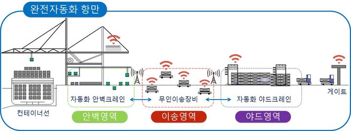 완전 자동화 항만 개념도. (자료=해양수산부 제공) *재판매 및 DB 금지