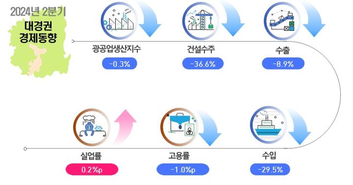 [대구=뉴시스] 2024년 2분기 대경권 경제동향. (그래픽 = 동북지방통계청 제공) 2024.08.12. photo@newsis.com *재판매 및 DB 금지