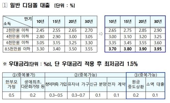 [서울=뉴시스] 오는 16일부터 적용되는 디딤돌 대출금리 인상 비율. 2024.08.12 (자료 제공=국토부) photo@newsis.com *재판매 및 DB 금지