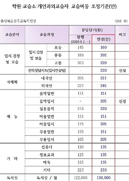 청주 학원 등 교습비 조정안. *재판매 및 DB 금지