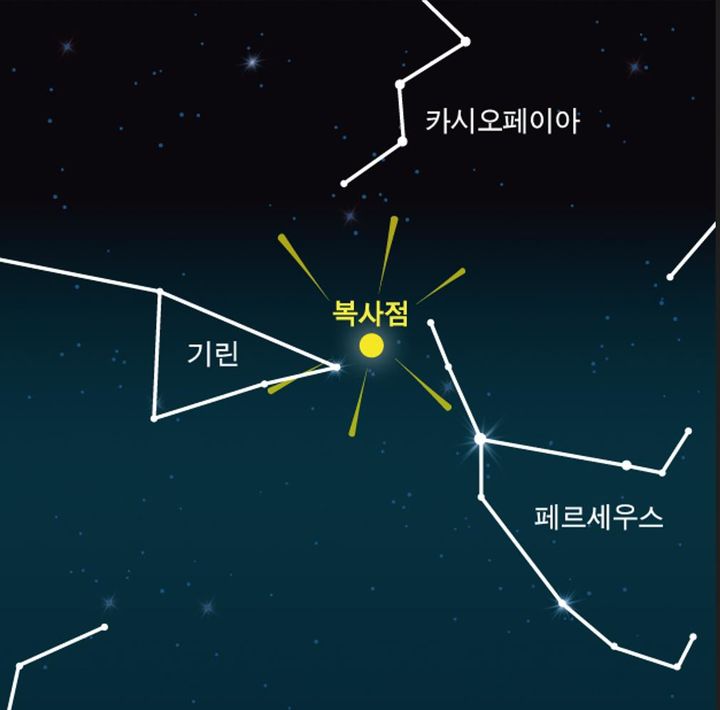 페르세우스 유성우 위치 및 개념도. (사진=천문연 제공) *재판매 및 DB 금지