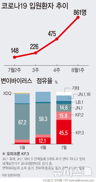 [서울=뉴시스] 12일 질병관리청에 따르면 8월 첫째 주 코로나19 입원환자 수는 861명으로 집계됐다. 이는 지난 2월 첫째 주 875명 이후 6개월 만에 최대 수준이다. 최근 국내에서 유행하는 코로나는 오미크론 변이 바이러스의 세부계통인 KP.3 변이바이러스다. 지난 5월 코로나19 위기 단계가 '관심'으로 재조정됨에 따라 확진자는 증상 호전 이후 24시간 경과 시까지 격리를 권고하고 있다. (그래픽=안지혜 기자)  hokma@newsis.com