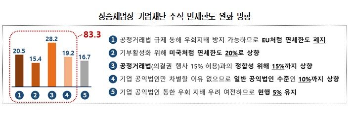 대한상의 "기업 공익재단 규제, 민간기부 활성화 저해"