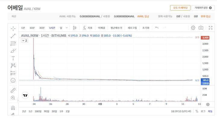 [서울=뉴시스] 어베일 시세 추이. (사진=빗썸 홈페이지 캡처) 2024.08.12 *재판매 및 DB 금지