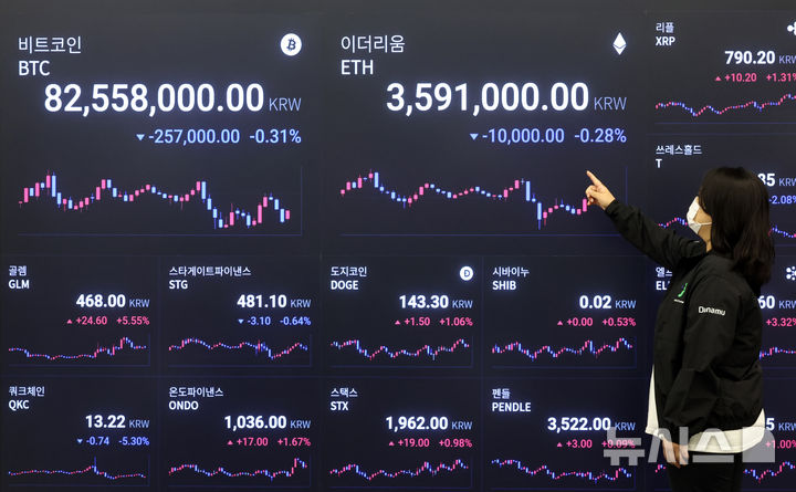 [서울=뉴시스] 김금보 기자 = 12일 오전 서울 강남구 업비트 고객센터 전광판에 비트코인 거래 시황이 송출되고 있다.  비트코인이 변동성 장세 속에 8천200만원대로 하락했다. 12일 오전 8시50분 기준 국내 가상자산 거래소 업비트에서 비트코인은 3.33% 하락한 8281만원에 거래됐다. 빗썸에서는 24시간 전보다 2.21% 떨어진 8281만원을 기록했다. 가상자산 시황 중계 사이트 코인마켓캡에서는 24시간 전보다 3.65% 빠진 5만8730달러를 나타냈다. 2024.08.12. kgb@newsis.com