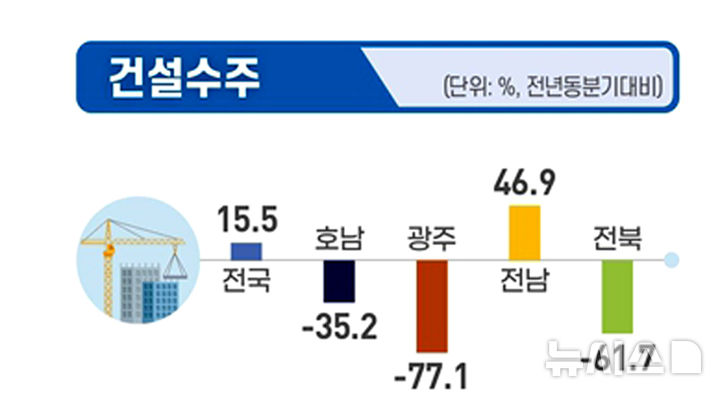 2024년 2분기 호남권 건설수주액 비교. (인포그래픽=호남통계청 제공) photo@newsis.com *재판매 및 DB 금지