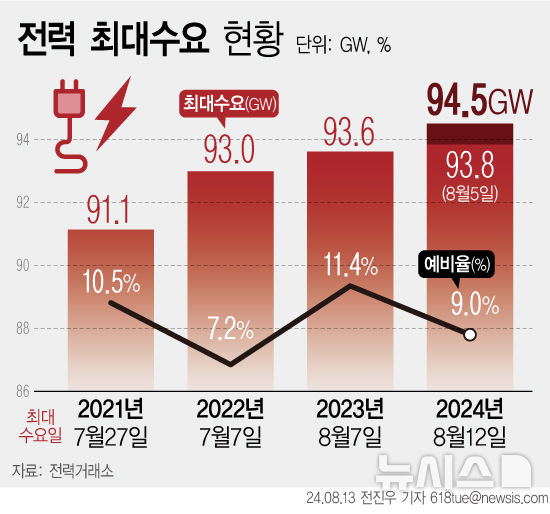 [서울=뉴시스] 전력거래소에 따르면 12일 오후 7시 기준 전력수급은 94.5GW(기가와트)를 기록했다. 지난 5일 여름철 최대 전력인 93.8GW를 기록한 이후 일주일 만에 최대치를 갈아치운 것이다. (그래픽=전진우 기자)  618tue@newsis.com