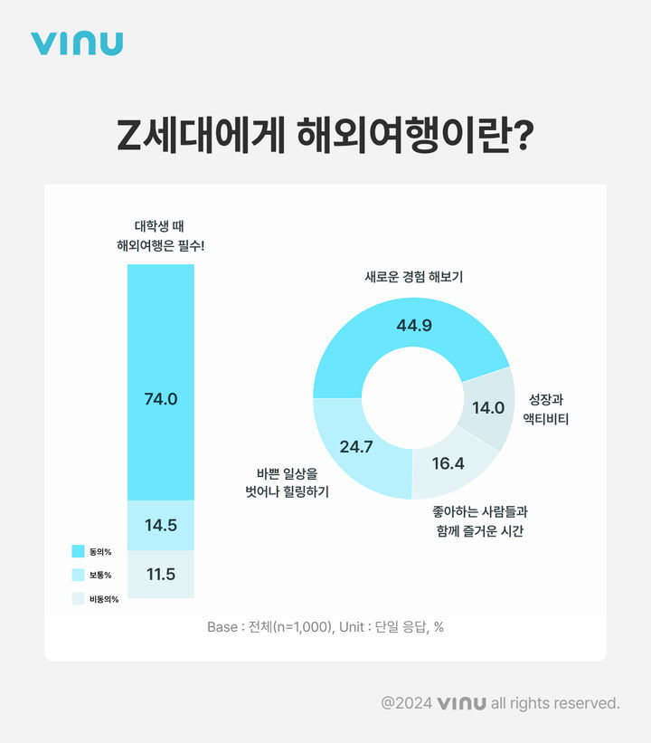 [서울=뉴시스] 비누랩스 인사이트는 지난달 3일부터 2주간 대학 생활 플랫폼 앱 '에브리타임'을 통해 20대 대학생 1000명을 대상으로 실시한 여행 인식 조사 결과를 13일 발표했다. (사진=비누랩스 제공) *재판매 및 DB 금지