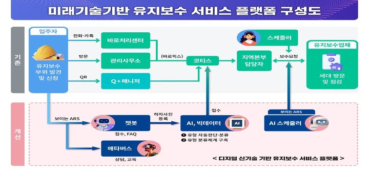 [서울=뉴시스] 한국토지주택공사(LH)의 미래기술 기반 유지보수 서비스 플랫폼 구성도. 2024.08.13. (자료=LH 제공) photo@newsis.com *재판매 및 DB 금지