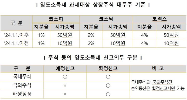 주식 양도세 자칫 '세금폭탄' 맞는다…국세청이 알려주는 신고 꿀팁