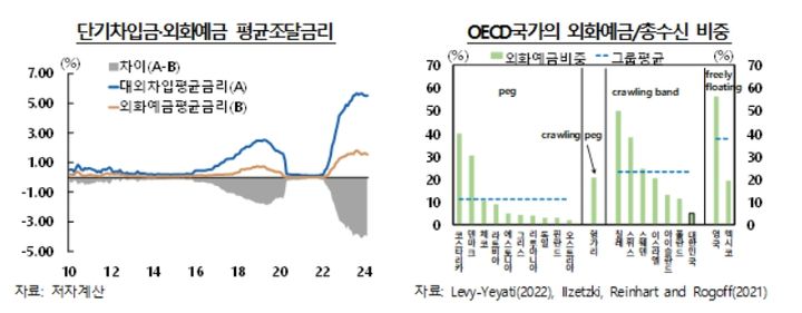 OECD국가의 외화예금/총수신 비중 (자료=한국은행) *재판매 및 DB 금지