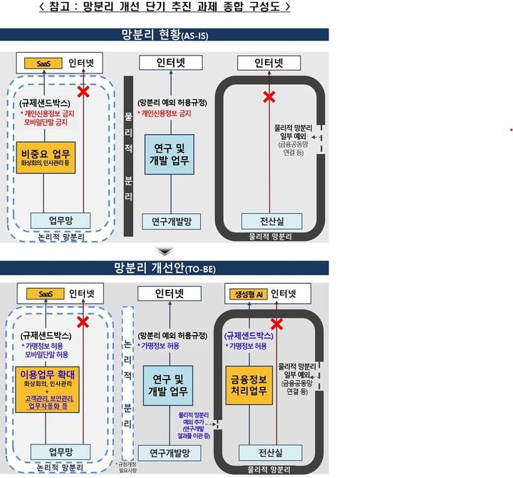 [서울=뉴시스] 망분리 개선 단기 추진 과제 종합 구성도. (자료=금융위 제공) *재판매 및 DB 금지