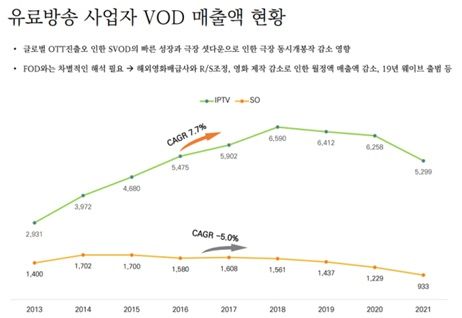 [서울=뉴시스] 유료방송 VOD 매출액 현황. (사진=케이블TV 업계 제공) *재판매 및 DB 금지