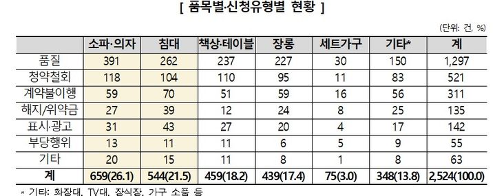 [서울=뉴시스] 14일 한국소비자원(소비자원)에 따르면 최근 3년간 접수된 온라인 구입 가구 관련 피해구제 신청은 총 2524건으로 매년 증가하는 것으로 나타났다. (자료=한국소비자원 제공) *재판매 및 DB 금지