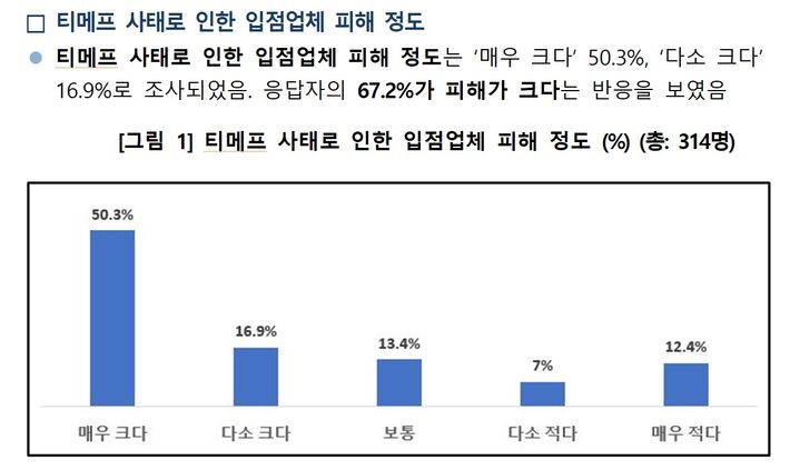 [서울=뉴시스]티메프 사태로 인한 입점업체 피해 정도 조사 결과.(사진=소상공인연합회 제공)  *재판매 및 DB 금지