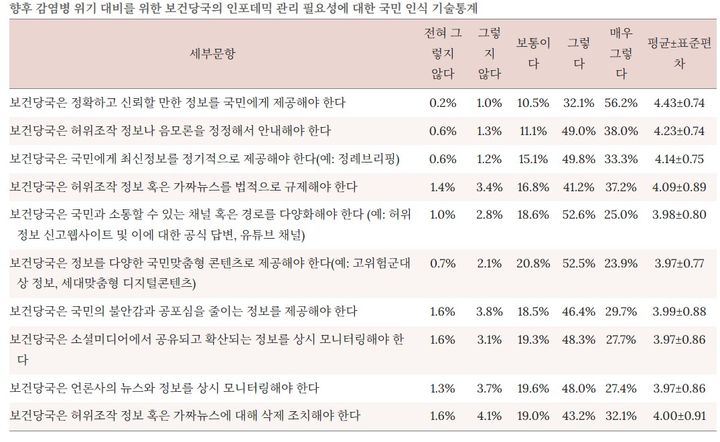 [서울=뉴시스] 향후 감염병 위기 대비를 위한 보건당국의 인포데믹 관리 필요성에 대한 국민 인식 기술통계 (출처=질병관리청) 2024. 8. 14. *재판매 및 DB 금지