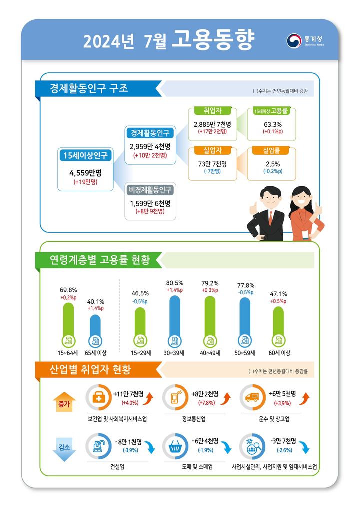 [세종=뉴시스] 통계청 2024년 7월 고용동향. *재판매 및 DB 금지