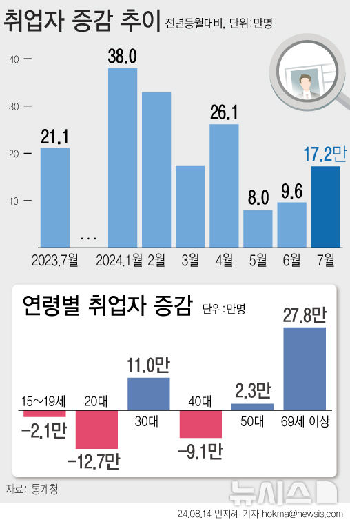 [서울=뉴시스] 지난달 취업자 수가 1년 전보다 17만2000명 늘었다. 5~6월 10만명 밑으로 떨어졌던 증가폭이 3개월 만에 10만명대를 회복했다. 연령별로 보면 청년층을 일컫는 15~29세 취업자가 전년보다 14만9000명 감소하며 21개월 연속 뒷걸음질 했다. (그래픽=안지혜 기자)  hokma@newsis.com