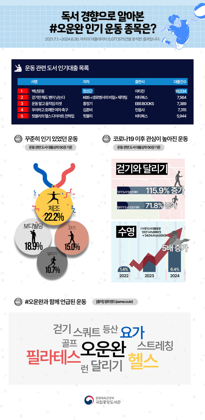 [서울=뉴시스] 운동 관련 도서 대출 동향 분석 인포그래픽(사진=국립중앙도서관 제공) 2024.08.14. photo@newsis.com  *재판매 및 DB 금지