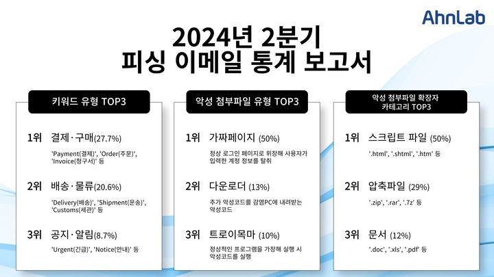 2024년 2분기 피싱 이메일 보고서 주요 통계(사진=안랩 제공) *재판매 및 DB 금지