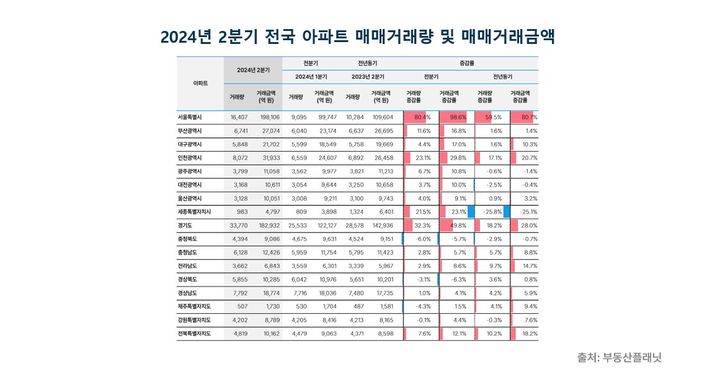 [서울=뉴시스] 부동산플래닛 2024년 2분기 전국 아파트 매매거래량 및 매매거래금액 표. (사진=부동산플래닛 제공) 2024.08.14. photo@newsis.com *재판매 및 DB 금지