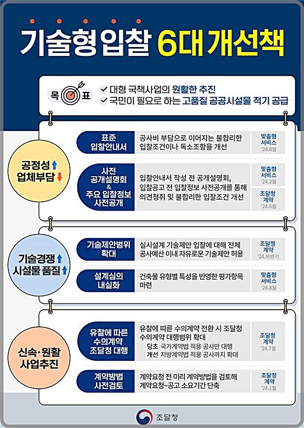 [대전=뉴시스] 조달청의 기술형 입찰제도 주요 개선안. (사진=조달청 제공) 2024.08.14. photo@newsis.com *재판매 및 DB 금지