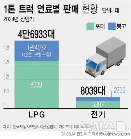 [서울=뉴시스] 1톤 트럭 연료별 판매