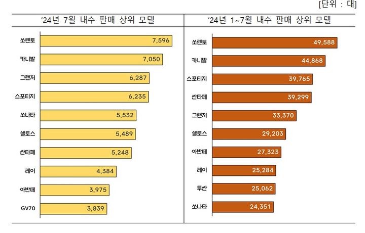 [세종=뉴시스]승용차 모델별 내수 판매, 수출 순위. (사진=산업부 제공) *재판매 및 DB 금지