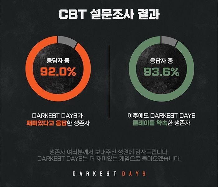 NHN '다키스트 데이즈' 테스트 참여자 93% "재밌다"