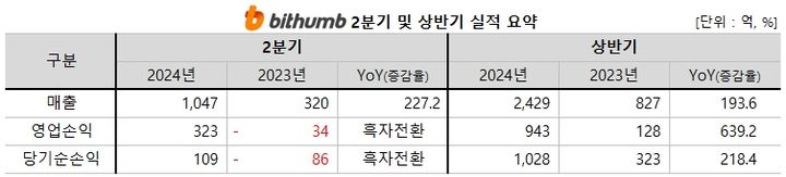 [서울=뉴시스] 빗썸코리아 2024년 2분기 및 상반기 실적 요약. (사진=빗썸) 2024.08.14 *재판매 및 DB 금지