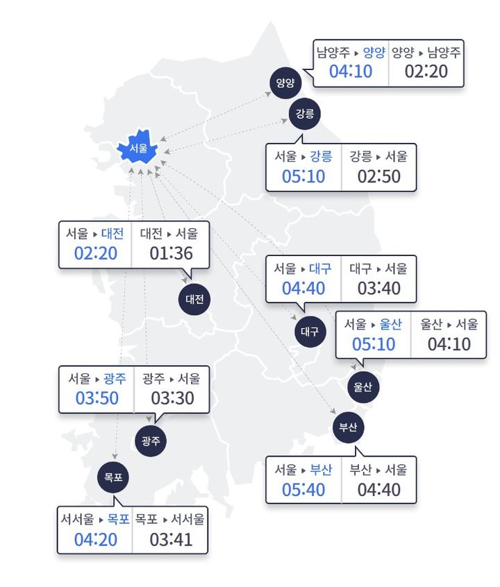 주요 도시간 예상 소요시간(제공=한국도로공사) *재판매 및 DB 금지