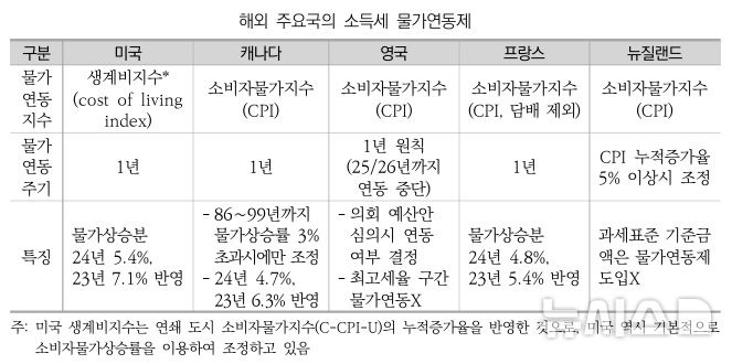 [세종=뉴시스]22대 국회 입법정책 가이드북에서 소개한 해외 주요국의 소득세 물가연동제 적용 사례와 범위(사진=자료 캡쳐)