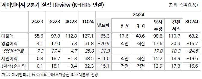NH證 "제이앤티씨, 2분기 실적 부진…성장성 유효"