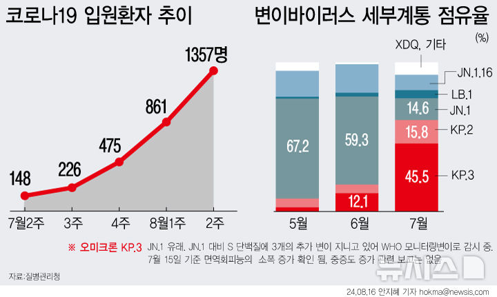 [서울=뉴시스] 코로나19가 재유행하며 8월 둘째 주 입원환자 수가 1357명까지 증가했다. 7월 기준 유행하는 변이인 KP.3의 점유율이 45.5%에 달했다. 다만 KP.3의 중증도와 치명률은 크게 높지 않은 편으로 알려졌다. (그래픽=안지혜 기자)  hokma@newsis.com