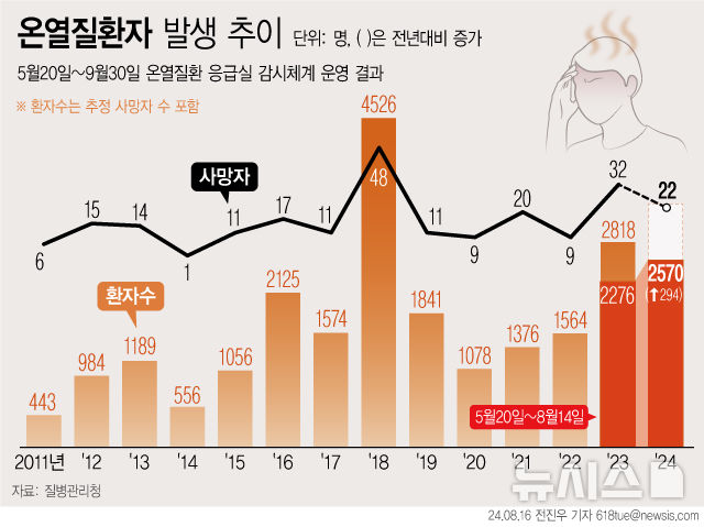 [서울=뉴시스] 16일 행정안전부 중앙재난안전대책본부에 따르면 지난 14일 폭염으로 인한 온열질환자가 누적 2570명 발생한 것으로 집계됐다. 1년 전보다 294명 많은 수준이다. 사망자는 22명으로 집계됐다. (그래픽=전진우 기자)  618tue@newsis.com