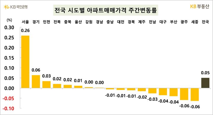 [서울=뉴시스] KB부동산이 집계한 이번주 전국 시도별 아파트매매가격 주간변동률. 2024.08.16 (자료제공=KB부동산) photo@newsis.com *재판매 및 DB 금지