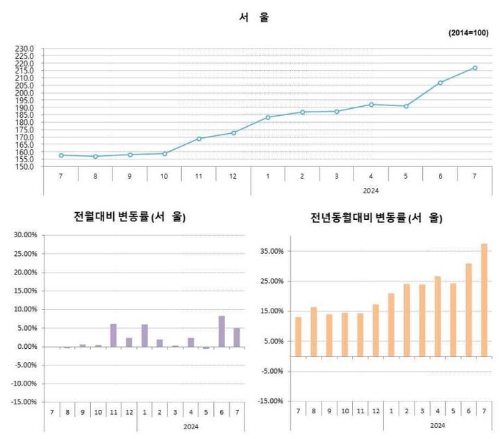 [서울=뉴시스] HUG가 공개한 7월 기준 서울 민간아파트 분양가격 동향. 2024.08.16 (자료제공=HUG) photo@newsis.com *재판매 및 DB 금지