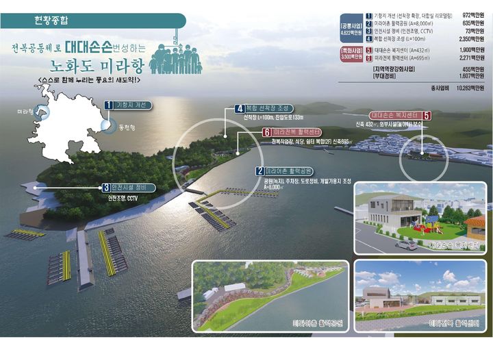 [전남광주=뉴시스] 완도 노화 미라항 어촌뉴딜300 사업 계획도. (사진=뉴시스 DB). photo@newsis.com *재판매 및 DB 금지