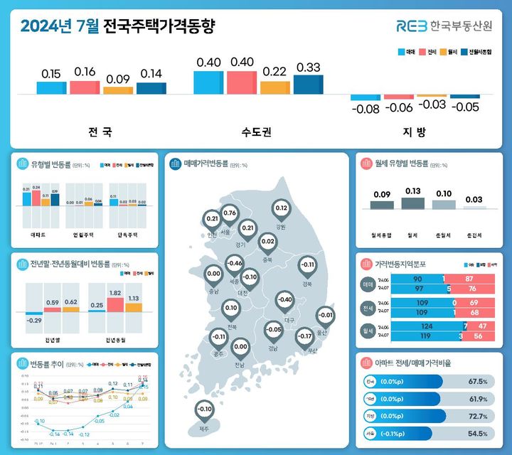 [서울=뉴시스] 7월 전국주택가격동향조사. 2024.08.16. (자료 제공=한국부동산원) photo@newsis.com *재판매 및 DB 금지