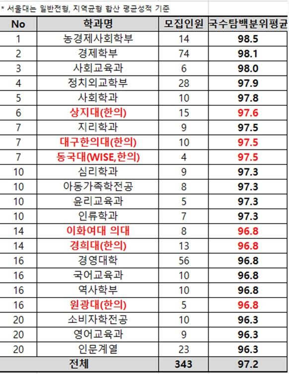 [세종=뉴시스] 종로학원이 대입정보포털에 공개된 2024학년도 대학 입시 70%컷(100명 중 70등) 합격선 현황을 분석한 결과, 정시 합격선이 1등급권인 학과들의 모집인원 총 343명 중 55명(16.0%)이 의대 및 한의대였다. (자료=종로학원 제공). 2024.08.18. photo@newsis.com *재판매 및 DB 금지