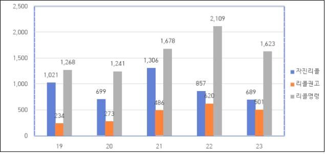 [세종=뉴시스]최근 5년간 유형별 리콜 건수 비교 그래프다. (사진=공정위 제공) *재판매 및 DB 금지