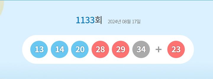 [서울=뉴시스] 17일 제 1133회 동행복권 로또 추첨 결과 13, 14, 20, 28, 29, 34가 1등 당첨 번호로 결정됐다. 2등 보너스 번호는 23이다. (사진=동행복권 홈페이지 캡처) 2024.08.17. photo@newsis.com     *재판매 및 DB 금지