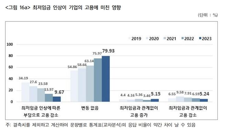 [세종=뉴시스] 최저임금위원회(최임위) 의뢰로 한국노동경제학회 최강식 연세대 경제학부 교수 등이 쓴 '최저임금 적용효과에 관한 실태조사 분석 보고서' 중 일부. (자료=최임위 제공). 2024.08.18. photo@newsis.com *재판매 및 DB 금지