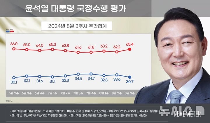 [서울=뉴시스]윤석열 대통령 지지율이 전주 대비 2.9%포인트 내린 30.7%로 나타난 여론조사 결과가 19일 나왔다.(사진=리얼미터 제공) 2024.08.18