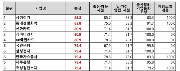 [세종=뉴시스] 18일 한반도미래인구연구원(한미연)이 발표한 '인구위기 대응 우수기업 기초평가' 결과 상위 10위 기업. (자료=한미연 제공). 2024.08.18. photo@newsis.com *재판매 및 DB 금지