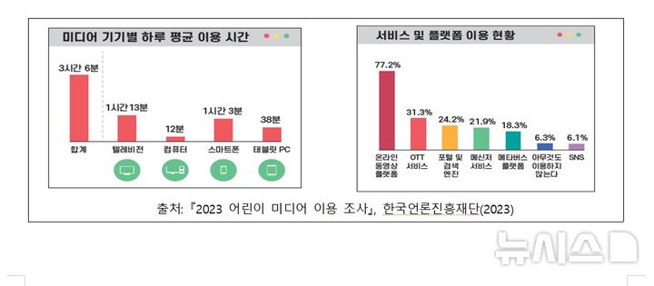 [서울=뉴시스] 2023 어린이 미디어 이용 조사. (표=문체부 제공) photo@newsis.com *재판매 및 DB 금지