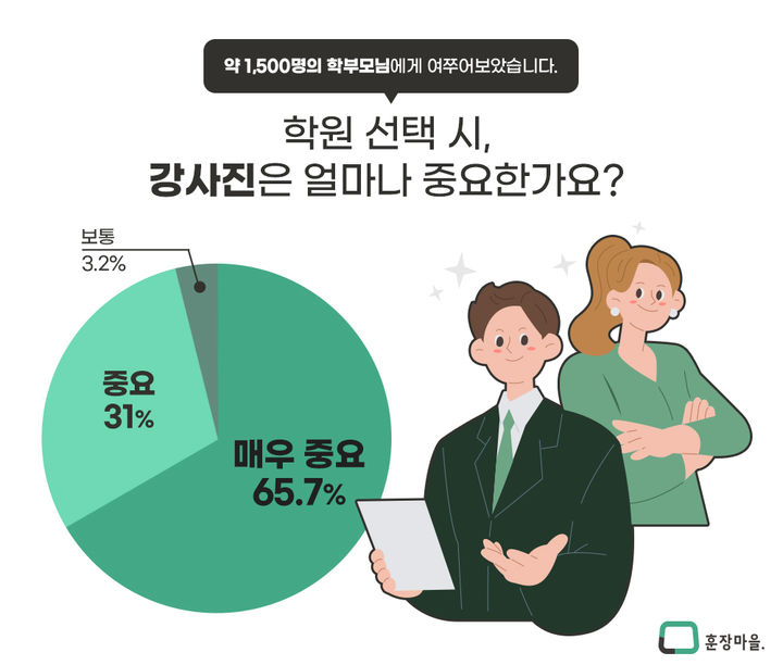 [서울=뉴시스] 에듀베이션, 학원강사 취업포털 플랫폼 '훈장마을' 서비스 개편 (사진=대교그룹 제공) 2024.08.19. photo@newsis.com *재판매 및 DB 금지