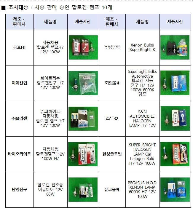 [서울=뉴시스] 조사한 할로겐램프 10개 중 6개 제품의 광속은 529.80~950.26 루멘으로 기준(1350~1650 루멘)보다 낮아 야간 주행 시 운전자가 주변 사물을 제대로 인식하지 못할 우려가 있다.(자료=한국소비자원 제공) *재판매 및 DB 금지